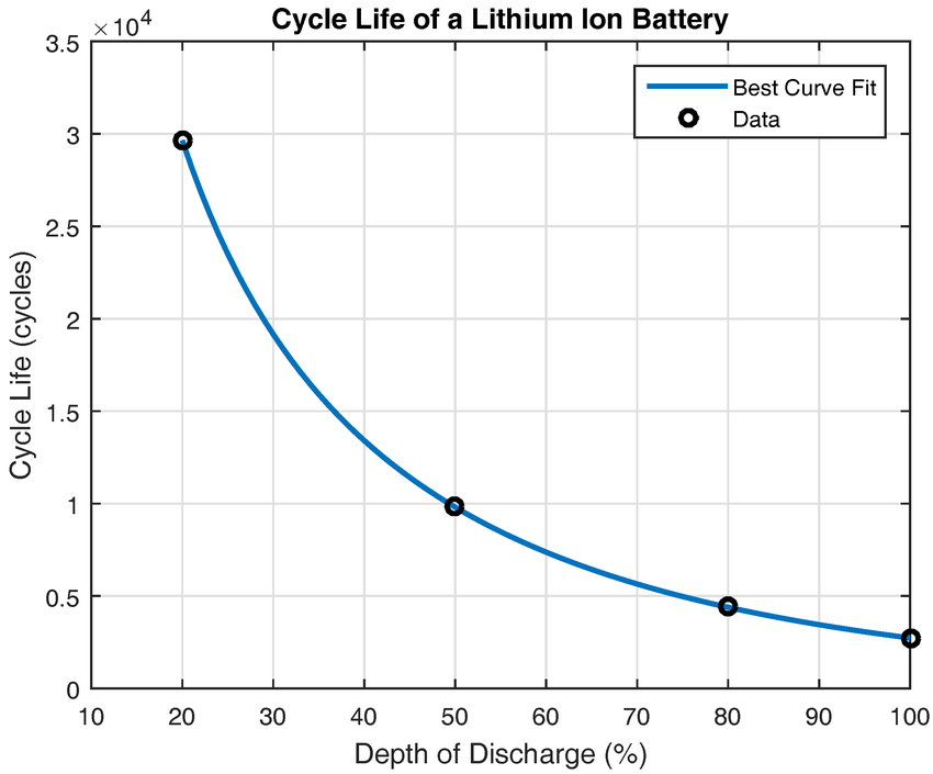 Nominal vs Operating Voltage Graph