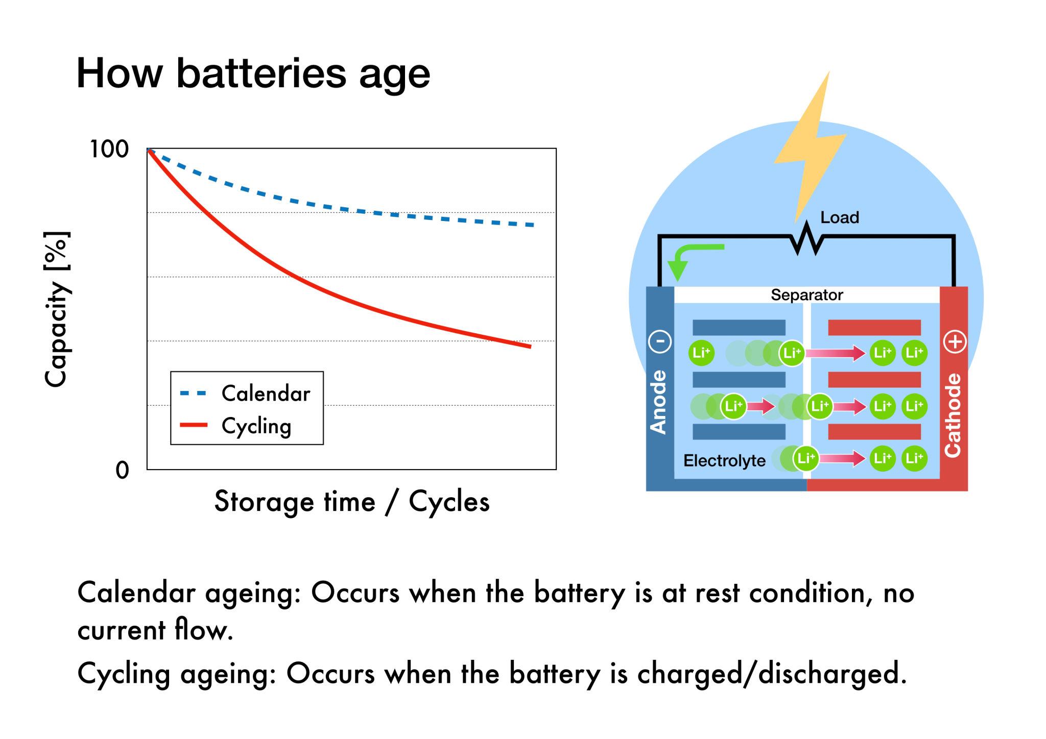 Nominal vs Operating Voltage Graph