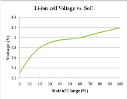 Nominal vs Operating Voltage Graph