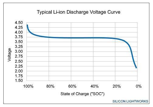 Nominal vs Operating Voltage Graph